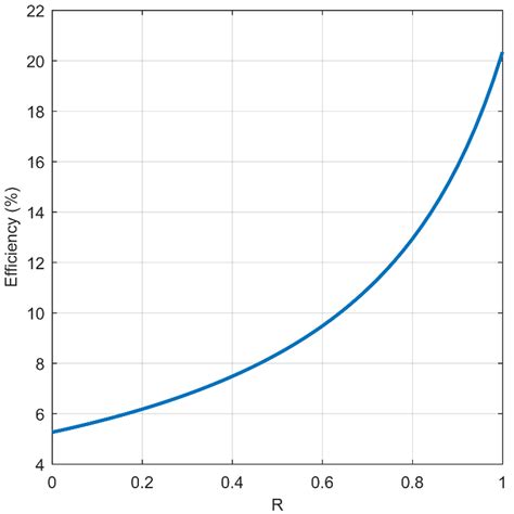 Efficiency, í µí¼¼ (%) of a real 0.25 cm 2 InGaAs module (í µí±¬í µí±¸í ...