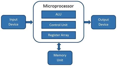 What Is Microprocessor Pija Education