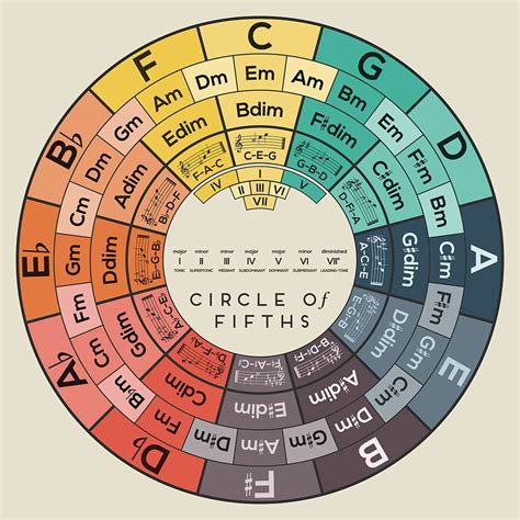 Circle Of Fifths Art Print Music Theory Poster Chord Reference Etsy