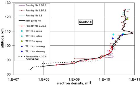 Electron Densities From The Various Sounding Frequencies Of The Upleg