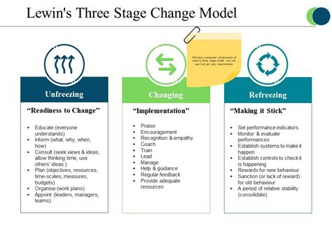 Lewins Three Stage Change Model Ppt Presentation Presentation