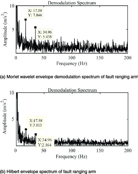 Comparison Of Optimized Complex Morlet Wavelet Envelope Demodulation