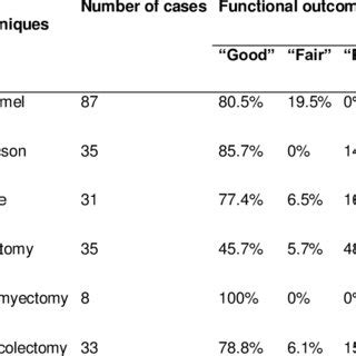 Functional Outcome After Surgery In Adult Hd Patients Download Table
