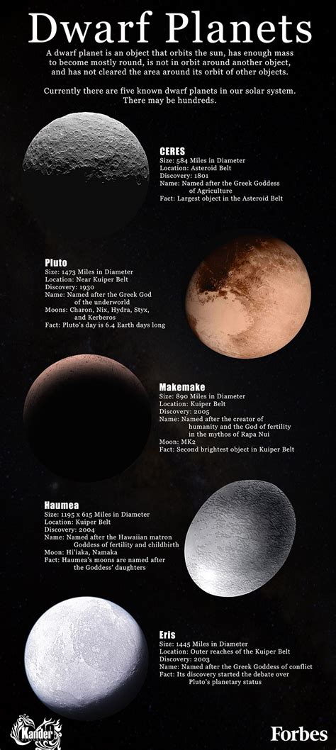 Facts On The Five Known Dwarf Planets Infographic Dwarf Planet