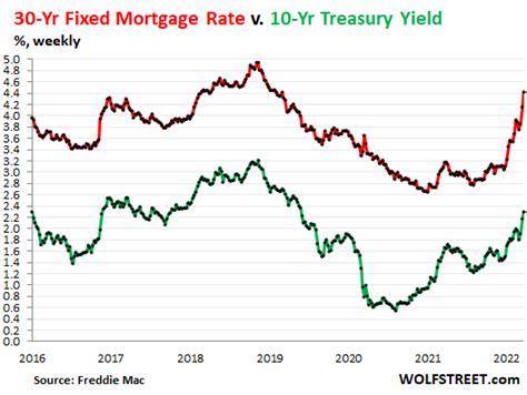 Mortgage Rates Are Rising Much Faster Than Treasury Yields Whats The