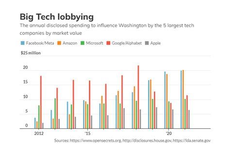 Amazon And Facebook Spent More Money Lobbying Politicians In 2021 Than
