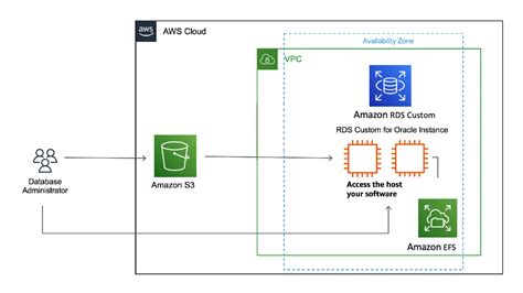Integrate Amazon Rds Custom For Oracle With Amazon Efs Data Integration
