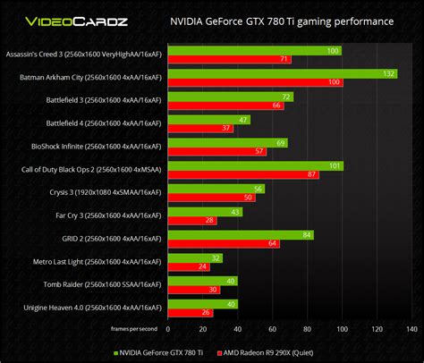 Nvidia Geforce Gtx 780 Ti Vs Amd Radeon R9 290x
