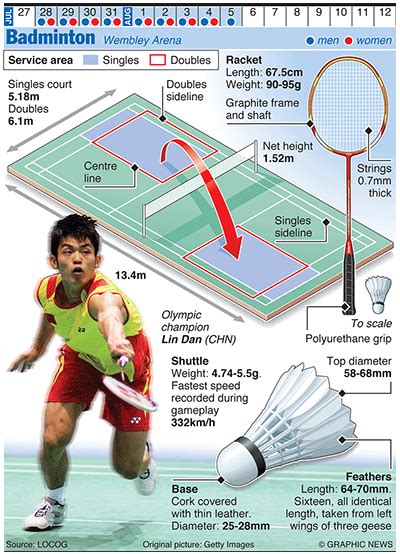 Competitive badminton also has rules and regulations as. Olympics 2012 in infographics: ball games | Actividades ...