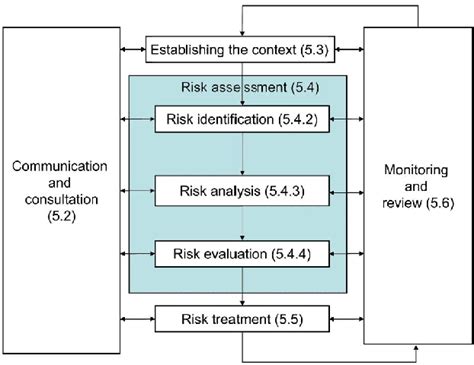 Figure 1 From Risk Based Thinking Of Iso 90012015 — The New Methods