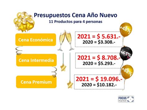 Inflación Sin Freno La Cena De Año Nuevo Llegará Con Aumentos De Hasta 88