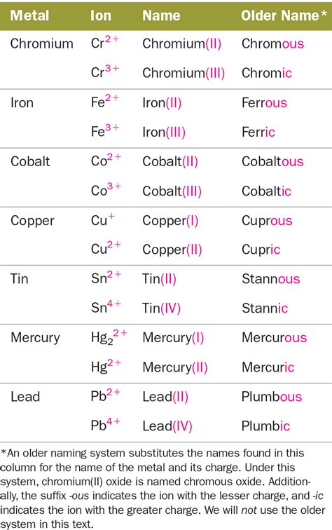 Ionic Compound Formula Writing Worksheet Key