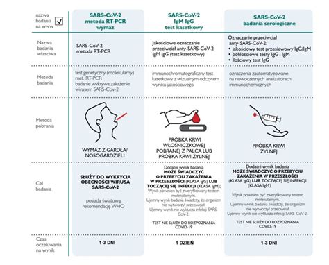 Dokładność testu (u osób, u których wytworzyły się przeciwciała). Rodzaje testów w kierunku COVID-19 - Pacjent - Diagnostyka ...
