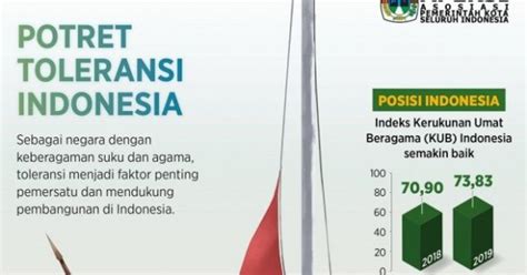 Potret Keberagaman Dan Toleransi Di Indonesia Infografik Katadata Co Id