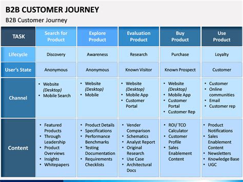 B2B Customer Journey PowerPoint Template - PPT Slides | SketchBubble
