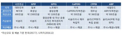Cj제일제당 3분기 실적, 추정치 상향이 기대되는 이유. 국민연금 지배구조② 국내-채권 위주 포트폴리오 안바꾸나 못 ...