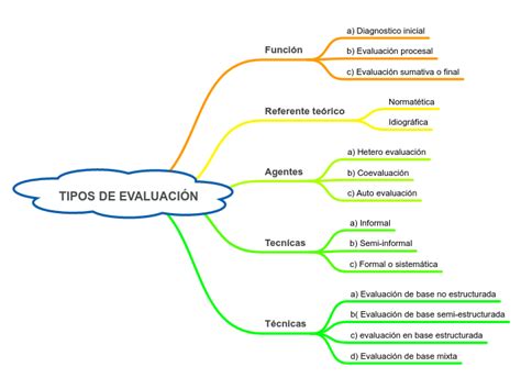 Tipos De EvaluaciÓn Mind Map