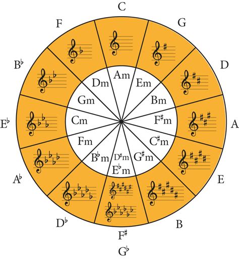 The Circle Of Fifths Complete Guide Jade Bultitude