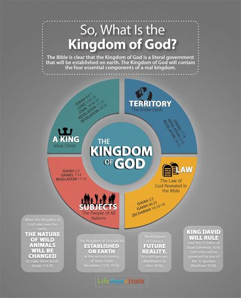 The Kingdom Of God A Message Christianity Ignores Understanding The