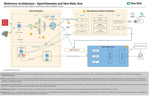 Adopting Observability With Opentelemetry New Relic