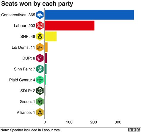 Election Results 2019 Analysis In Maps And Charts Bbc News