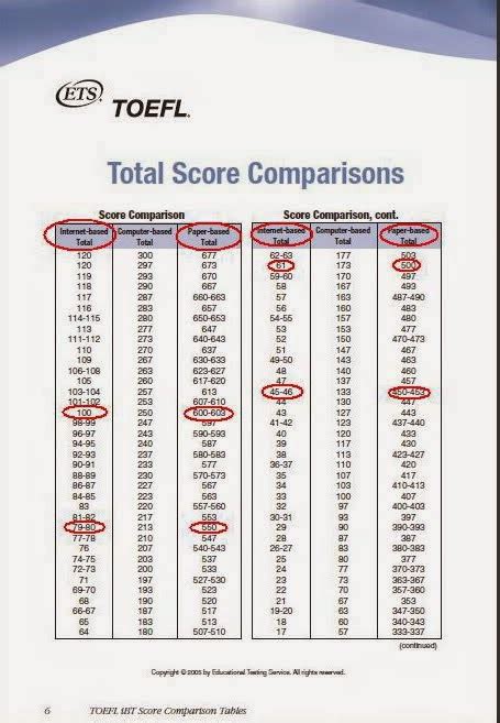 Perbandingan Skor Toefl Ibt Vs Pbt