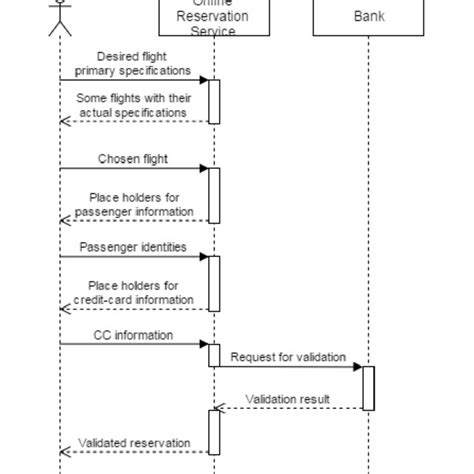 The Uml Sequence Diagram For Online Ticket Reservation Figure 52 The