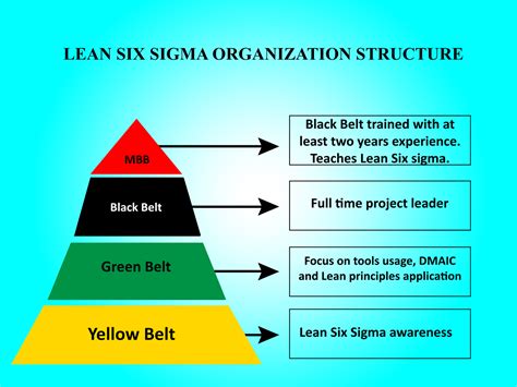 Major Career Benefits Of Lean Six Sigma Green Belt Certification In