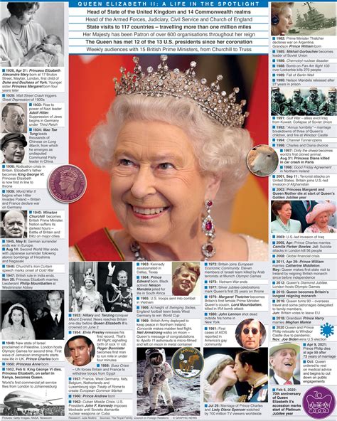 Queen Elizabeth Ii Timeline