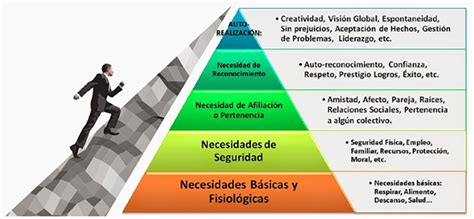 Pirámide De Maslow La Jerarquía De Las Necesidades Humanas