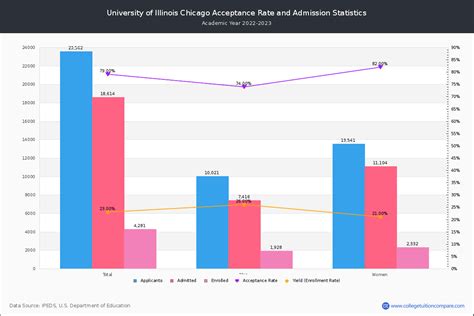uic acceptance rate and sat act scores