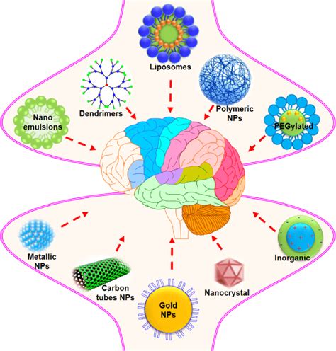Nanotechnology Based Drug Delivery Systems Approaches On Treatment Of Download Scientific