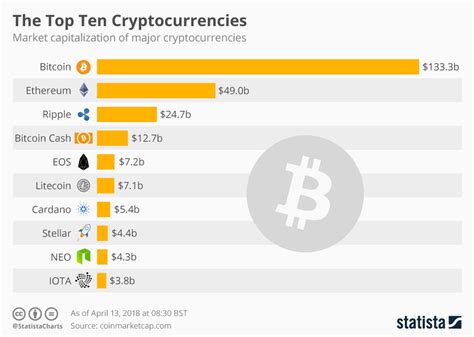 Chart The Top Ten Cryptocurrencies Statista