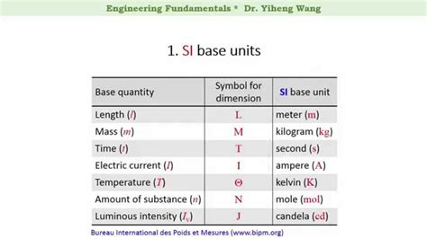 The units for #m# is #kg#: 2015 Engineering Fundamentals 02: Unit systems. SI unit ...