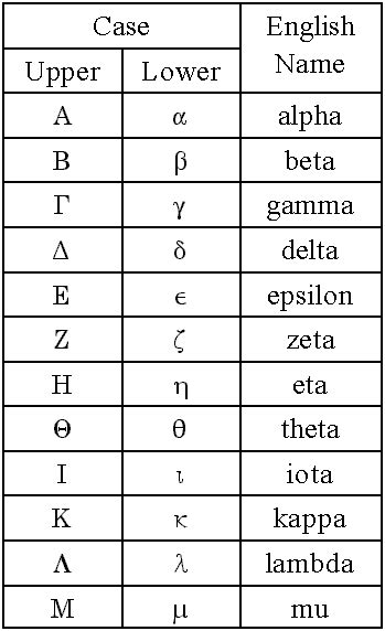 List of xml and html character entity greek alphabet — noun the 24 letter alphabet of the modern greek language, consisting of the following letters presented in upper case (majuscule). Greek Alphabet Letters To English