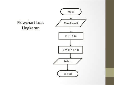 Algoritma Pemrograman I Flowchart Sistem Definisi Flowchart Flowchart