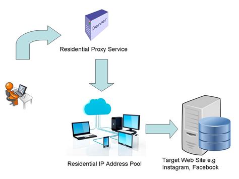 What Exactly Are Residential Proxy Servers