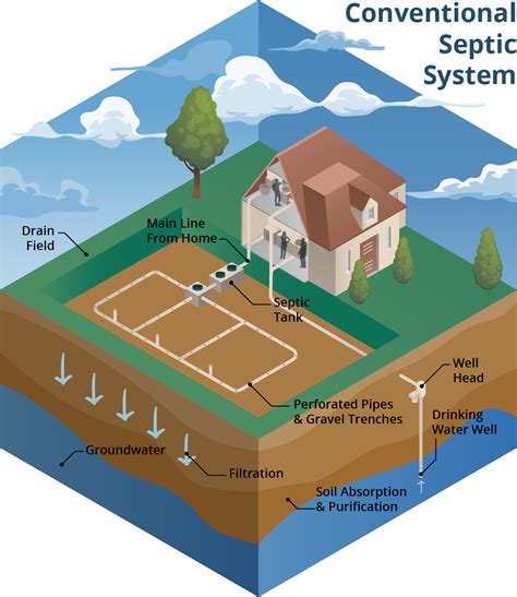 Septic System Dos And Donts After Flooding Living Well In The Panhandle