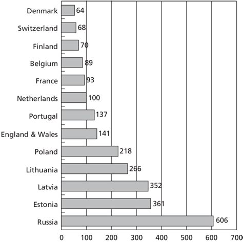 Prison Population Per 100000 Population In Selected European Download Scientific Diagram