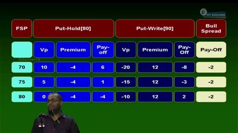 Options Derivatives Lecture 5 Ca Final Sfm Options Youtube