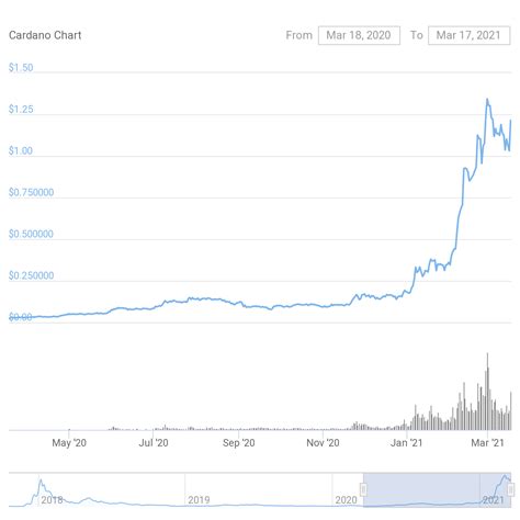 This means that it would have to be more than ethereum's $227 billion which is impossible. Will Cardano Reach $10 Reddit / Ada Cardano To 10 Eoy Let ...