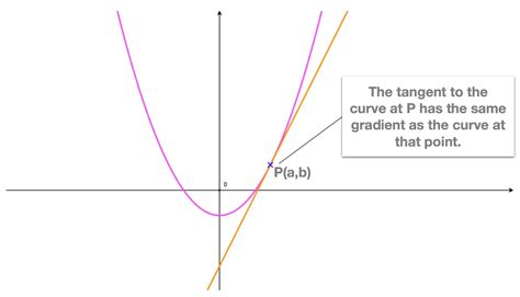 Tangents And Normals Calculus