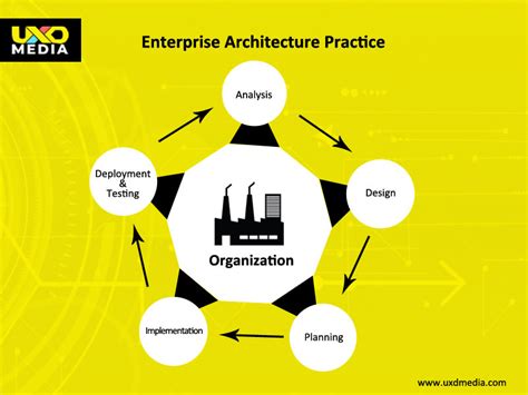 Enterprise Architecture And Application Development Process