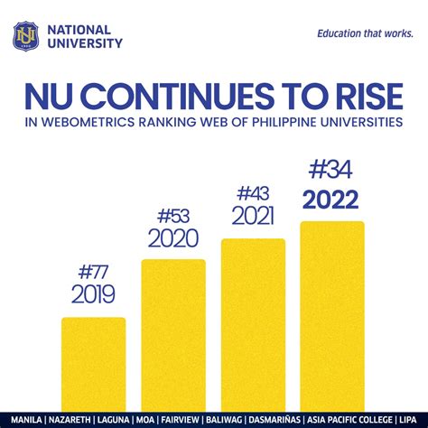 His 2022 Nu Ranks 34 In The Philippines In The Webometrics Ranking