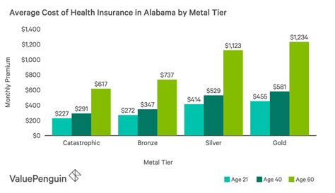Metal levels are used under obamacare (affordable care act/aca) to indicate the actuarial value of the plan. Best Cheap Health Insurance in Alabama 2019 - ValuePenguin