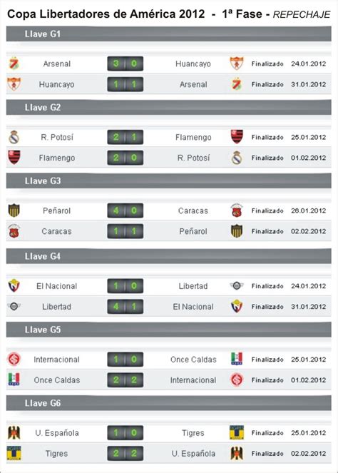 Toda la información sobre la libertadores! LA PELOTA NO DOBLA: Copa Libertadores de América 2012: 1º ...