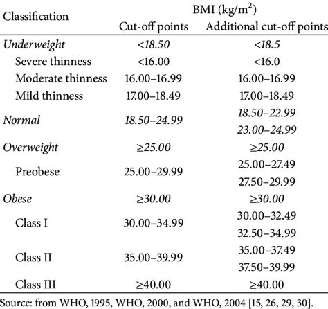 International Classification Of Adults Based On Body Mass Index Download Table
