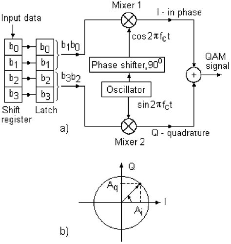 A The Principle Of Quadrature Modulator B Polar Representation Of