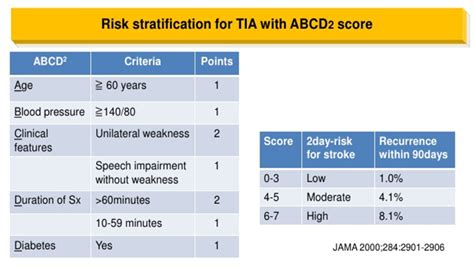 TIA Risk Stratification ABCD Score CVA Speech Impairment Scores Moderation