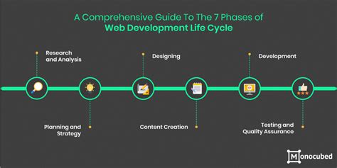 Web Development Life Cycle 7 Steps To Build Web App In 2021